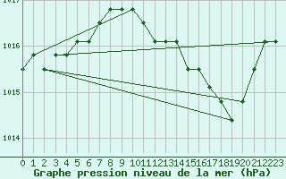 Courbe de la pression atmosphrique pour Liefrange (Lu)