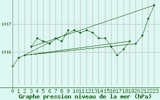 Courbe de la pression atmosphrique pour Guret Grancher (23)