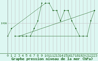 Courbe de la pression atmosphrique pour Boulaide (Lux)