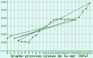 Courbe de la pression atmosphrique pour Sgur-le-Chteau (19)