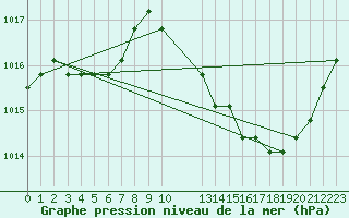 Courbe de la pression atmosphrique pour Manlleu (Esp)