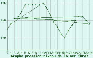 Courbe de la pression atmosphrique pour Jogeva