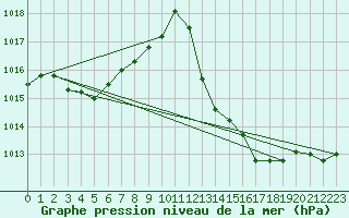 Courbe de la pression atmosphrique pour Eygliers (05)