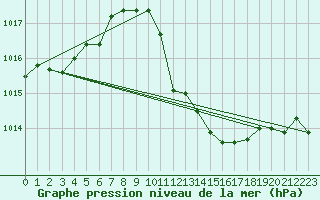 Courbe de la pression atmosphrique pour Regensburg