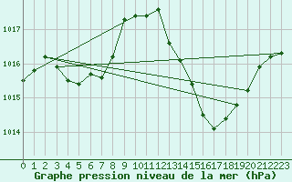 Courbe de la pression atmosphrique pour Eygliers (05)