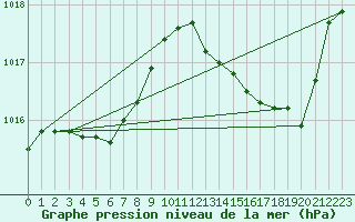 Courbe de la pression atmosphrique pour Isle-sur-la-Sorgue (84)