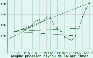 Courbe de la pression atmosphrique pour Nmes - Garons (30)