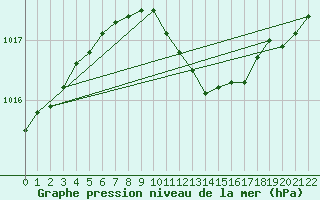 Courbe de la pression atmosphrique pour Liperi Tuiskavanluoto