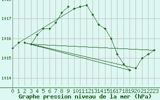 Courbe de la pression atmosphrique pour Mazres Le Massuet (09)