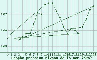 Courbe de la pression atmosphrique pour Bras (83)