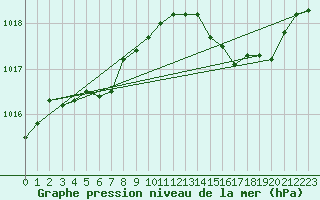 Courbe de la pression atmosphrique pour Saint-Laurent Nouan (41)