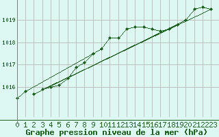 Courbe de la pression atmosphrique pour Langdon Bay
