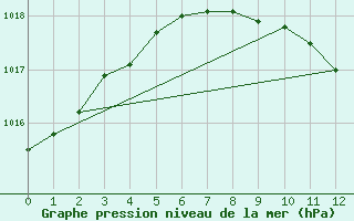 Courbe de la pression atmosphrique pour Wiesenburg