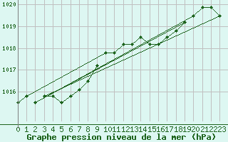 Courbe de la pression atmosphrique pour Estres-la-Campagne (14)