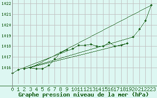 Courbe de la pression atmosphrique pour Brive-Laroche (19)
