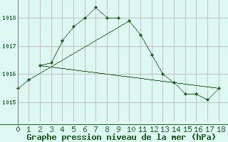 Courbe de la pression atmosphrique pour Goerlitz