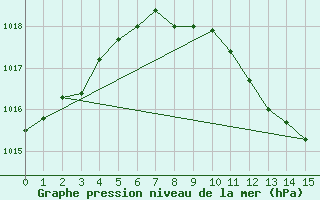 Courbe de la pression atmosphrique pour Goerlitz