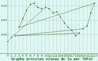 Courbe de la pression atmosphrique pour Dole-Tavaux (39)