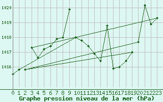 Courbe de la pression atmosphrique pour Coria