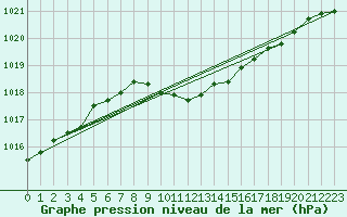 Courbe de la pression atmosphrique pour Muehldorf