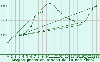 Courbe de la pression atmosphrique pour Coulommes-et-Marqueny (08)