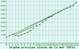 Courbe de la pression atmosphrique pour Landivisiau (29)