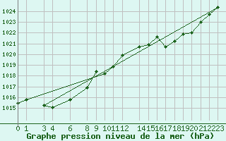 Courbe de la pression atmosphrique pour le bateau 9HA2583