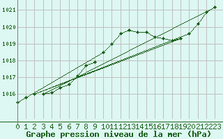 Courbe de la pression atmosphrique pour Orly (91)