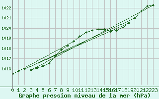 Courbe de la pression atmosphrique pour Fort-Mahon Plage (80)