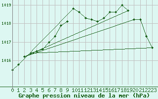 Courbe de la pression atmosphrique pour Roth