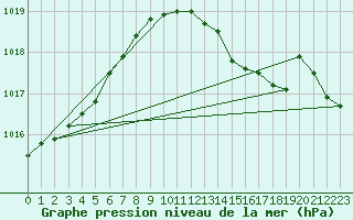 Courbe de la pression atmosphrique pour Zeebrugge