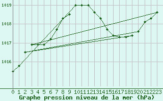 Courbe de la pression atmosphrique pour Pertuis - Grand Cros (84)