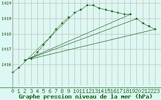 Courbe de la pression atmosphrique pour Bremerhaven