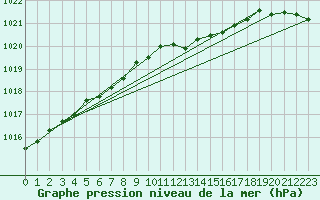 Courbe de la pression atmosphrique pour Dundrennan