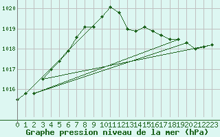 Courbe de la pression atmosphrique pour Hohrod (68)