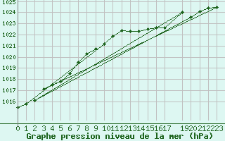 Courbe de la pression atmosphrique pour Kyritz