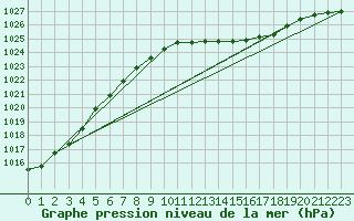 Courbe de la pression atmosphrique pour Herwijnen Aws