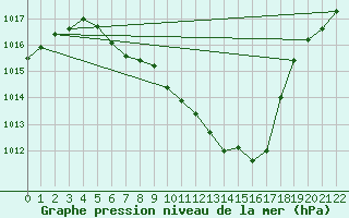 Courbe de la pression atmosphrique pour Dimitrovgrad