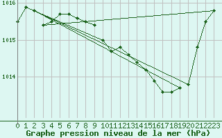 Courbe de la pression atmosphrique pour Mont-Rigi (Be)