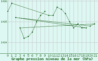 Courbe de la pression atmosphrique pour Cap Pertusato (2A)