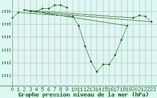 Courbe de la pression atmosphrique pour Chur-Ems