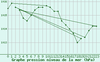 Courbe de la pression atmosphrique pour Cap Pertusato (2A)