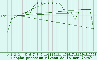 Courbe de la pression atmosphrique pour Messina