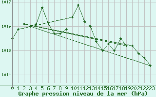 Courbe de la pression atmosphrique pour Continvoir (37)