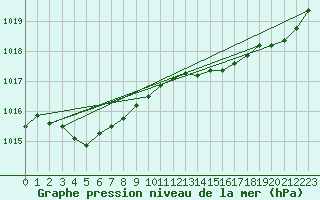 Courbe de la pression atmosphrique pour Landivisiau (29)