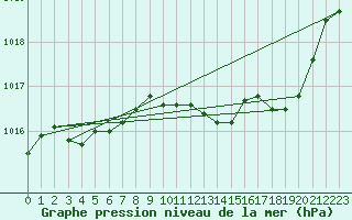 Courbe de la pression atmosphrique pour Sorgues (84)