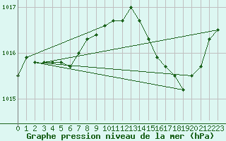 Courbe de la pression atmosphrique pour Avord (18)