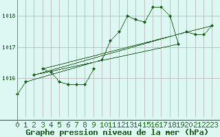 Courbe de la pression atmosphrique pour Cavalaire-sur-Mer (83)