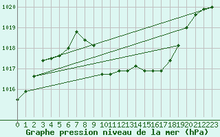 Courbe de la pression atmosphrique pour Fortun