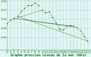 Courbe de la pression atmosphrique pour Katajaluoto